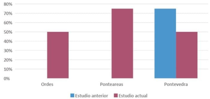 diferencia bonificación ICIO autoconsumo Galicia