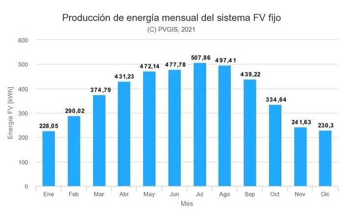 producción fotovoltaica placas solares Galicia