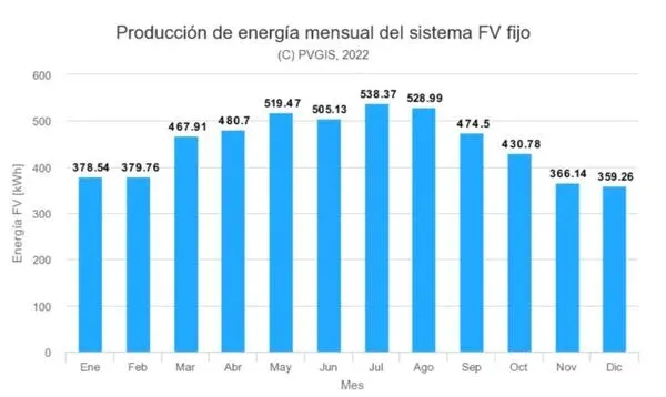 la capacidad de producción de las placas solares fotovoltaicas en Cádiz