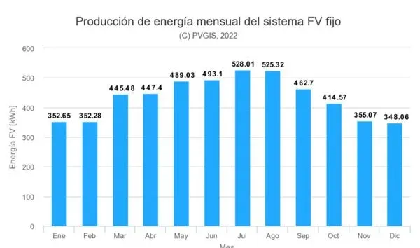 la capacidad de producción fotovoltaica en Córdoba