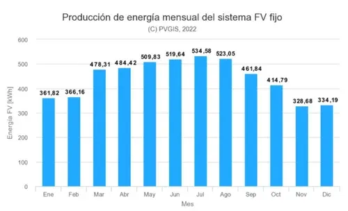 producción fotovoltaica en Almería