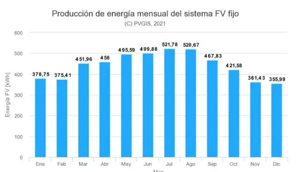 Capacidad de producción fotovoltaica en Málaga