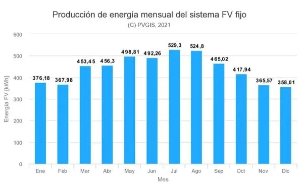 capacidad de producción fotovoltaica en Sevilla