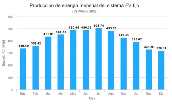 producción fotovoltaica en Castellón