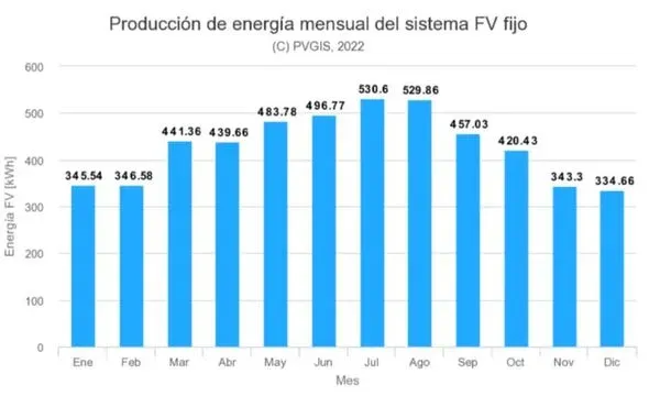producción fotovoltaica placas solares en Jaén
