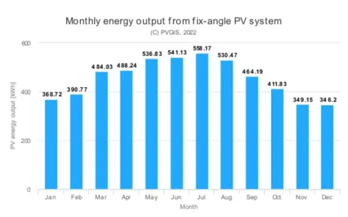 producción fotovoltaica por meses en Tarragona