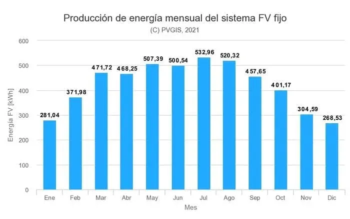 capacidad de producción fotovoltaica en Cataluña