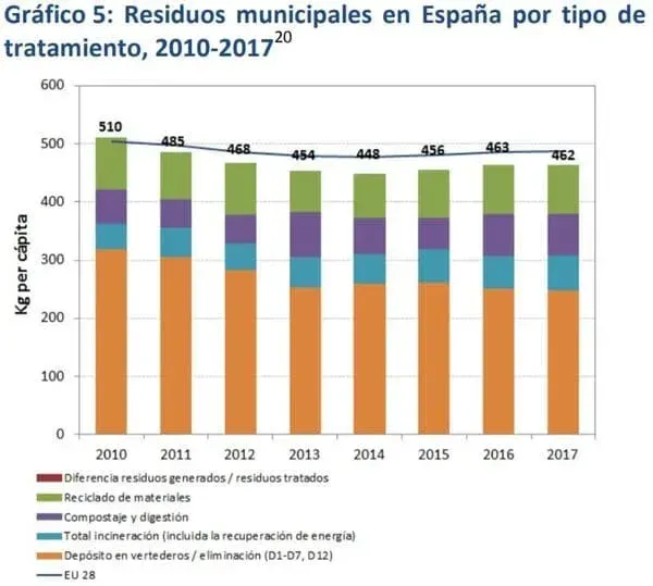 Gráfico reciclaje residuos municipales en España