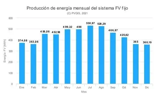 Producción fotovoltaica en Andalucía a lo largo del año