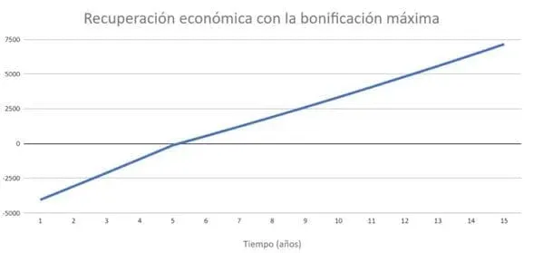 Recuperación económica placas solares con bonificación en Murcia
