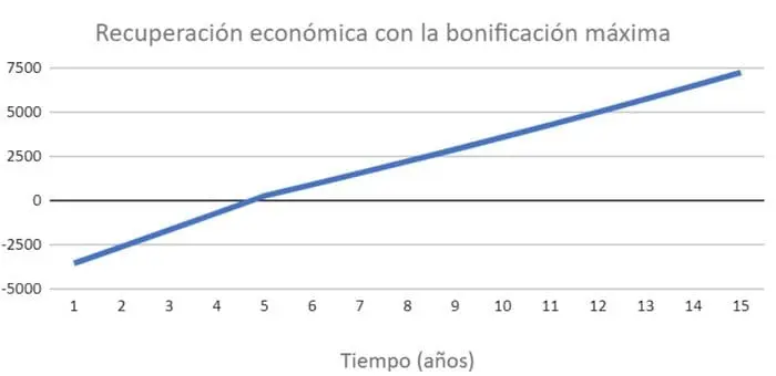 recuperación económica placas solares Zaragoza con subvenciones