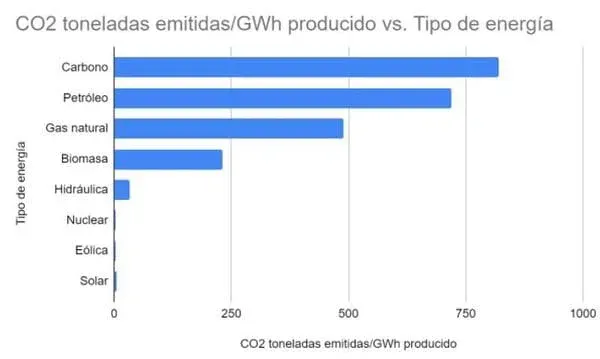 Toneladas CO2 emitidas por cada GWh de energía producida