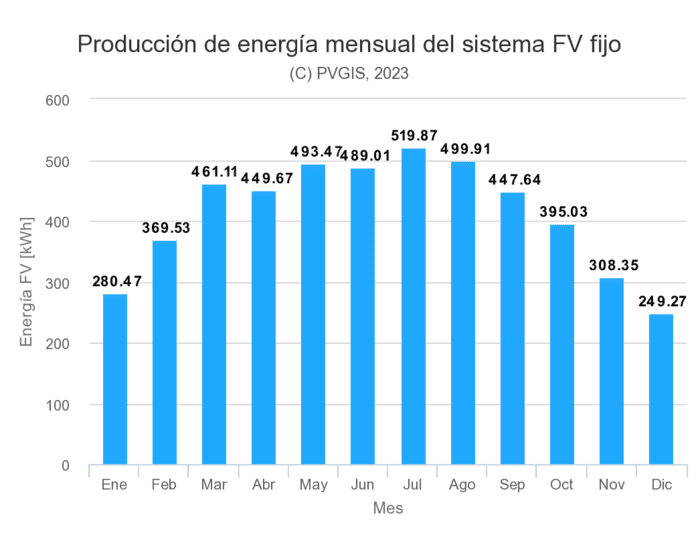 gráfico de producción fotovoltaica a lo largo del año en Lleida