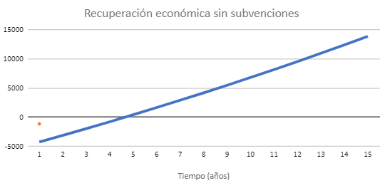 Gráfico con recuperación económica sin subvenciones en Andalucía